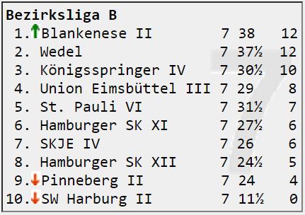 Bezirksliga B Runde 7