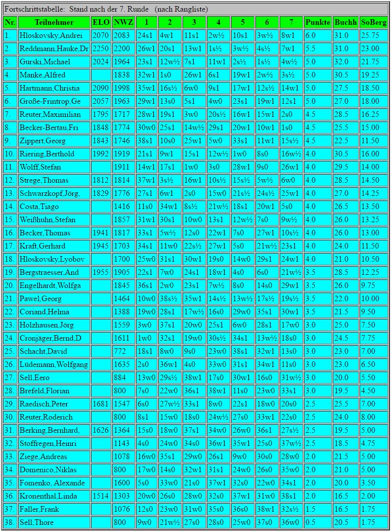 Ergebnisse Schachbrettblumen Schnellschach Turnier 2016